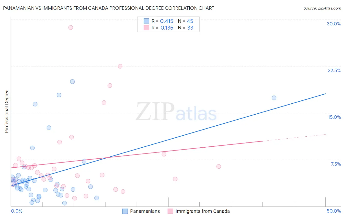 Panamanian vs Immigrants from Canada Professional Degree