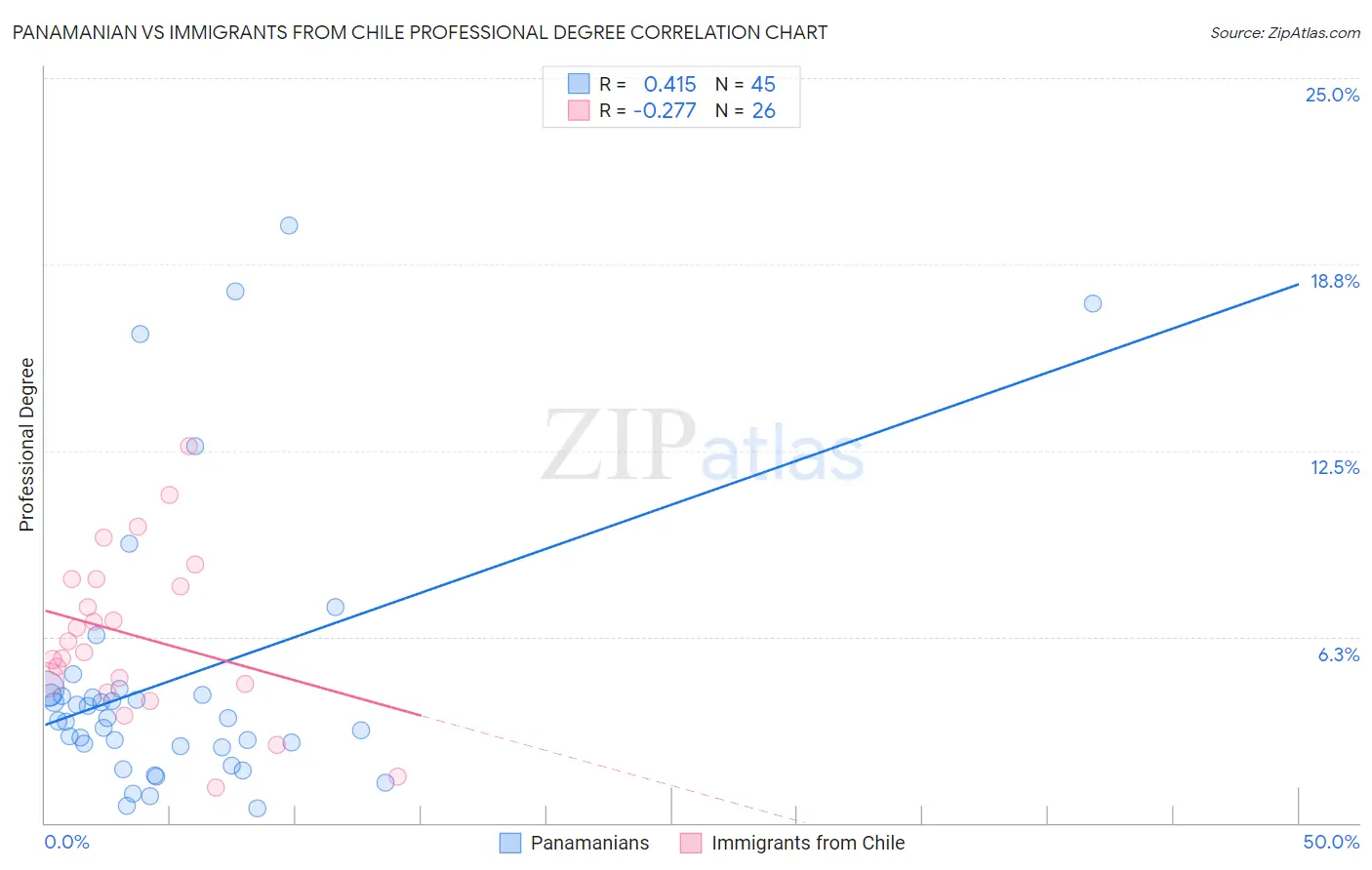 Panamanian vs Immigrants from Chile Professional Degree