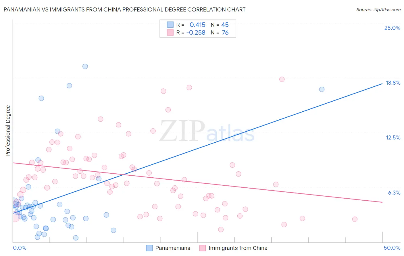Panamanian vs Immigrants from China Professional Degree