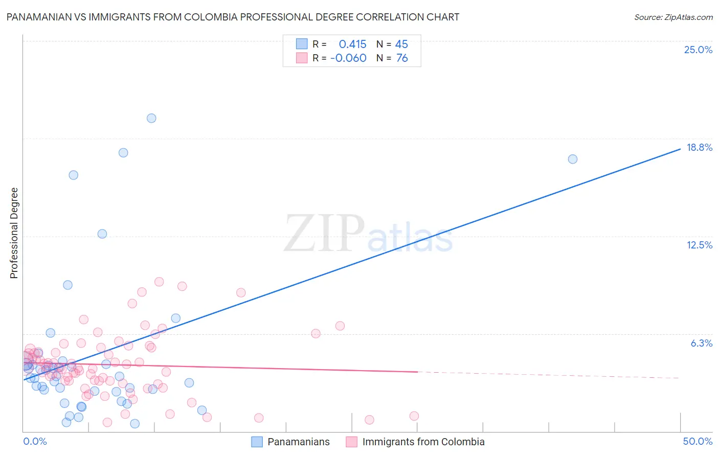 Panamanian vs Immigrants from Colombia Professional Degree