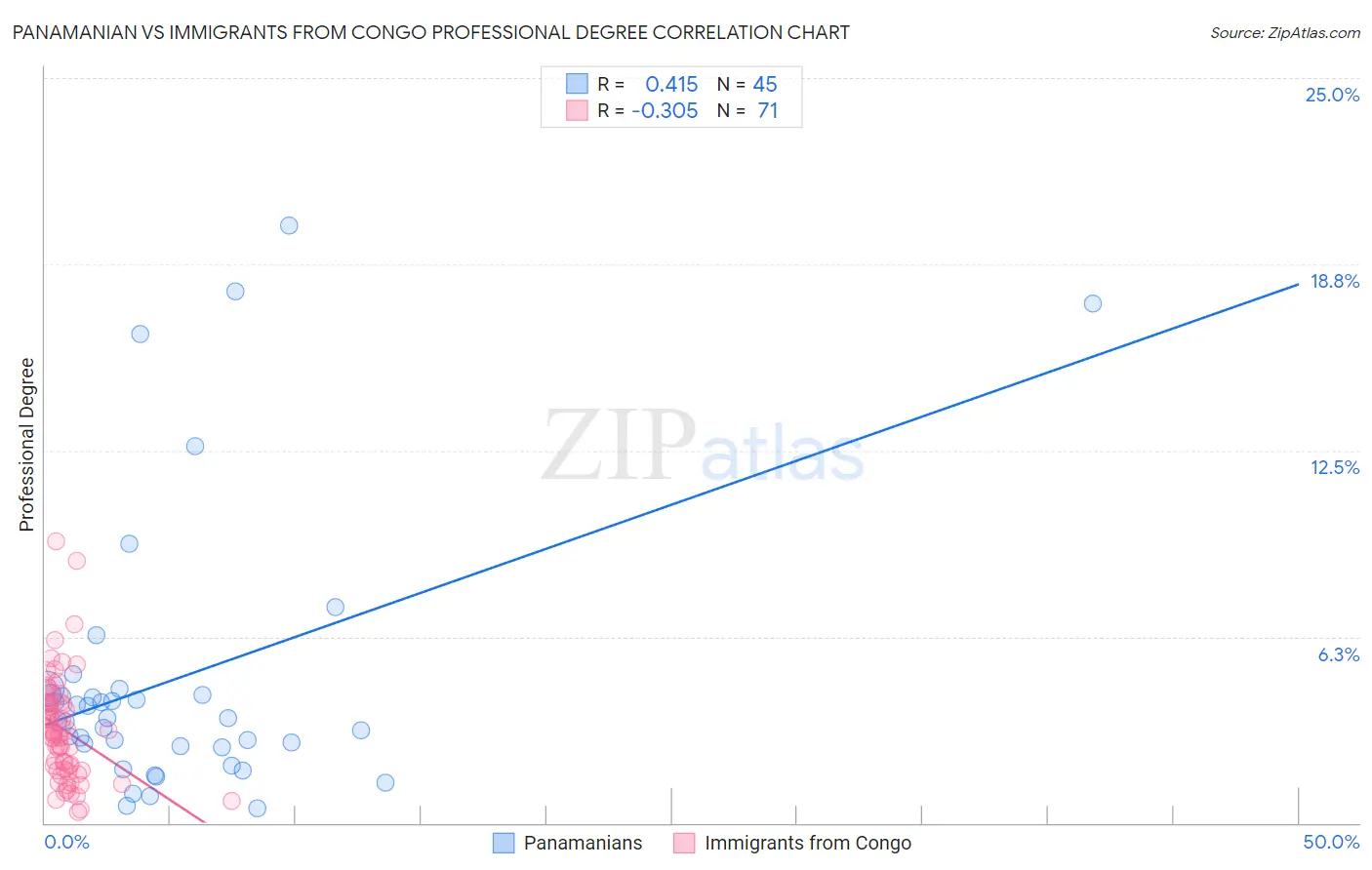 Panamanian vs Immigrants from Congo Professional Degree