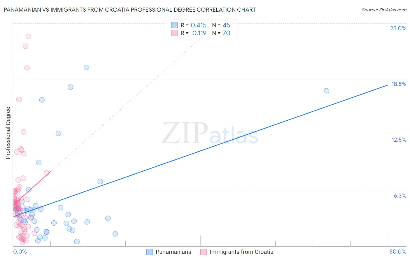Panamanian vs Immigrants from Croatia Professional Degree
