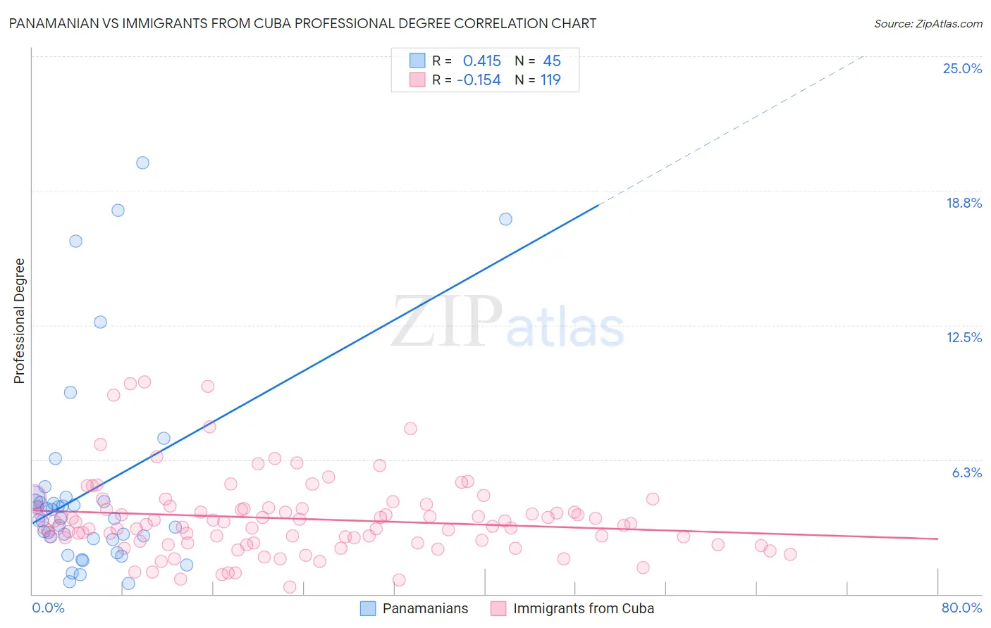 Panamanian vs Immigrants from Cuba Professional Degree