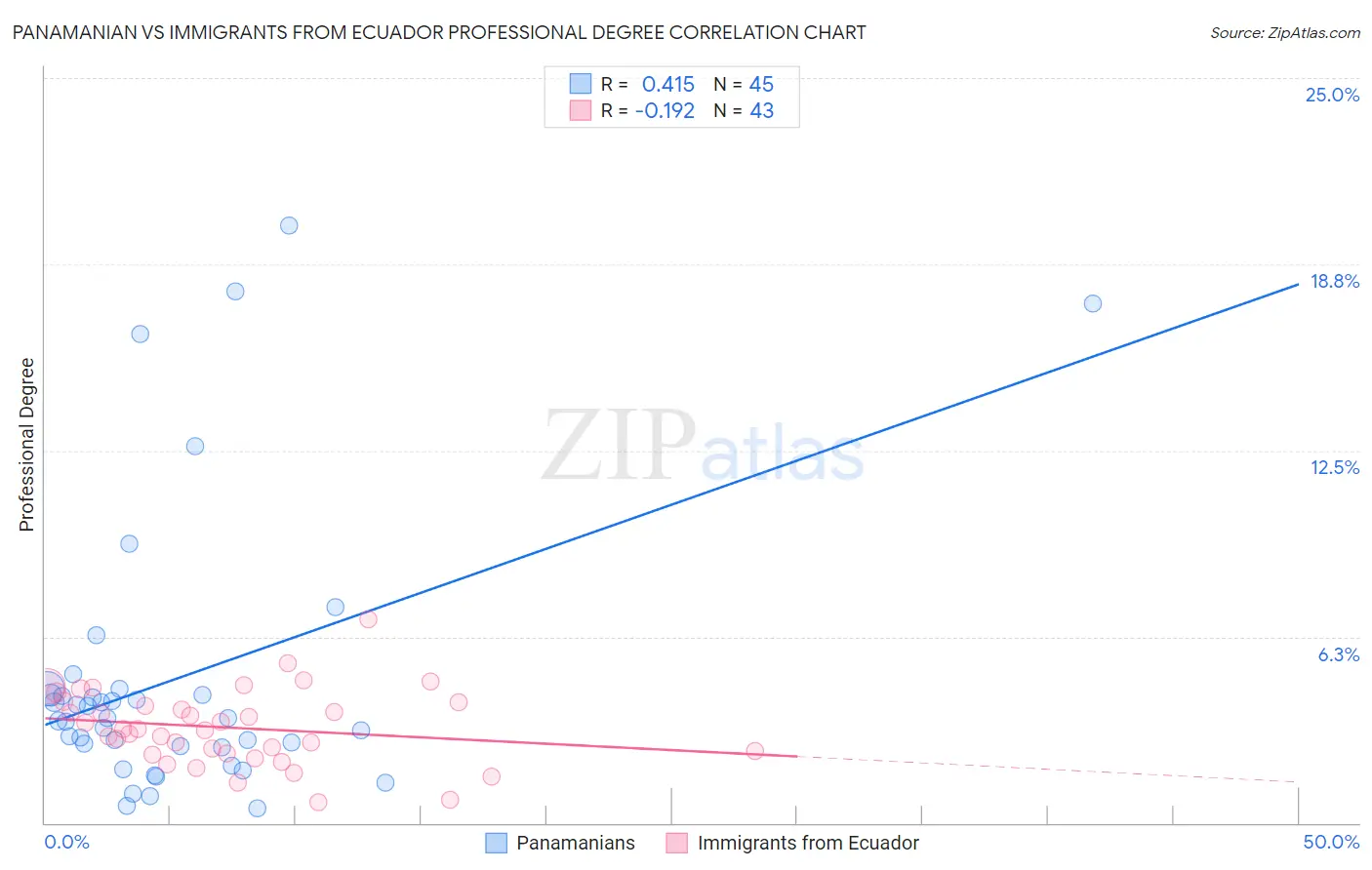 Panamanian vs Immigrants from Ecuador Professional Degree