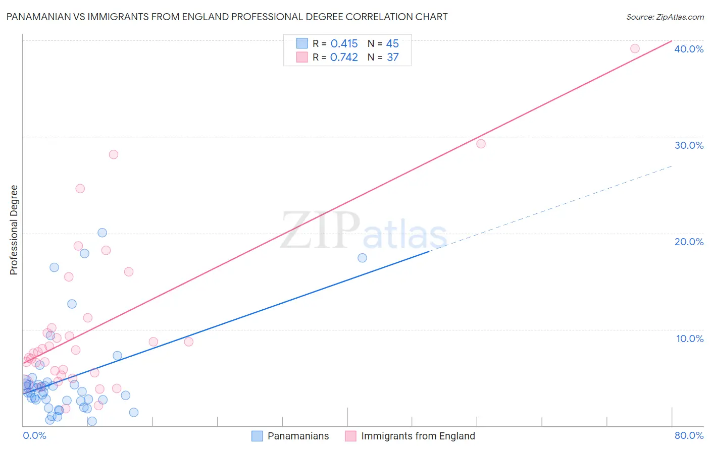 Panamanian vs Immigrants from England Professional Degree