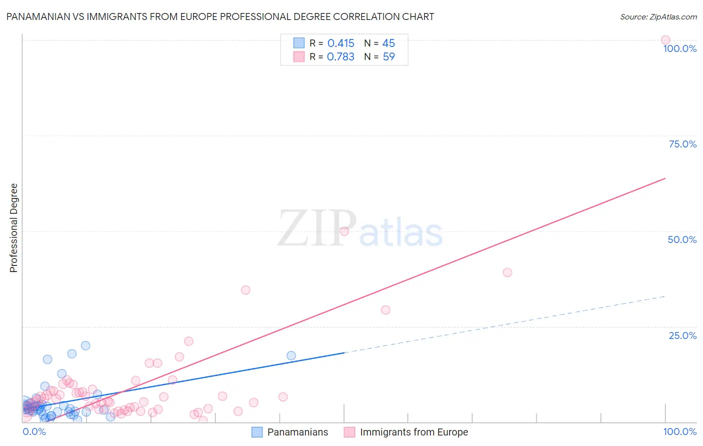 Panamanian vs Immigrants from Europe Professional Degree