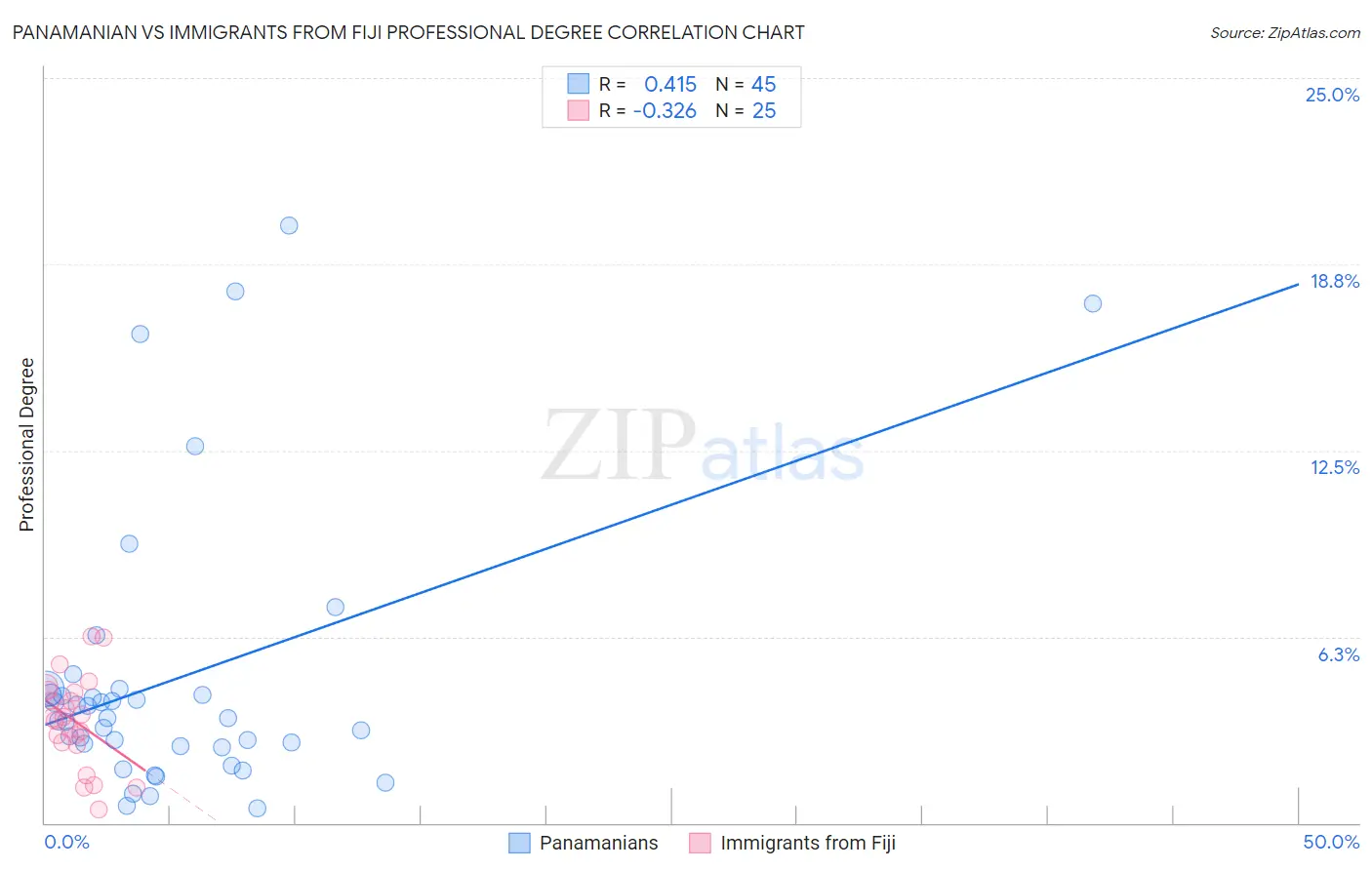 Panamanian vs Immigrants from Fiji Professional Degree