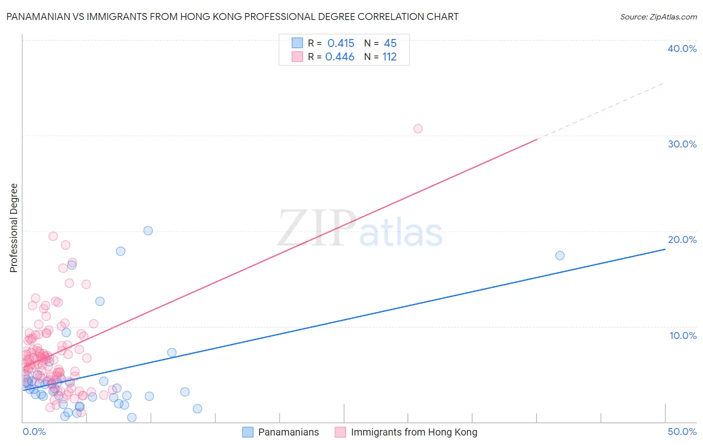 Panamanian vs Immigrants from Hong Kong Professional Degree