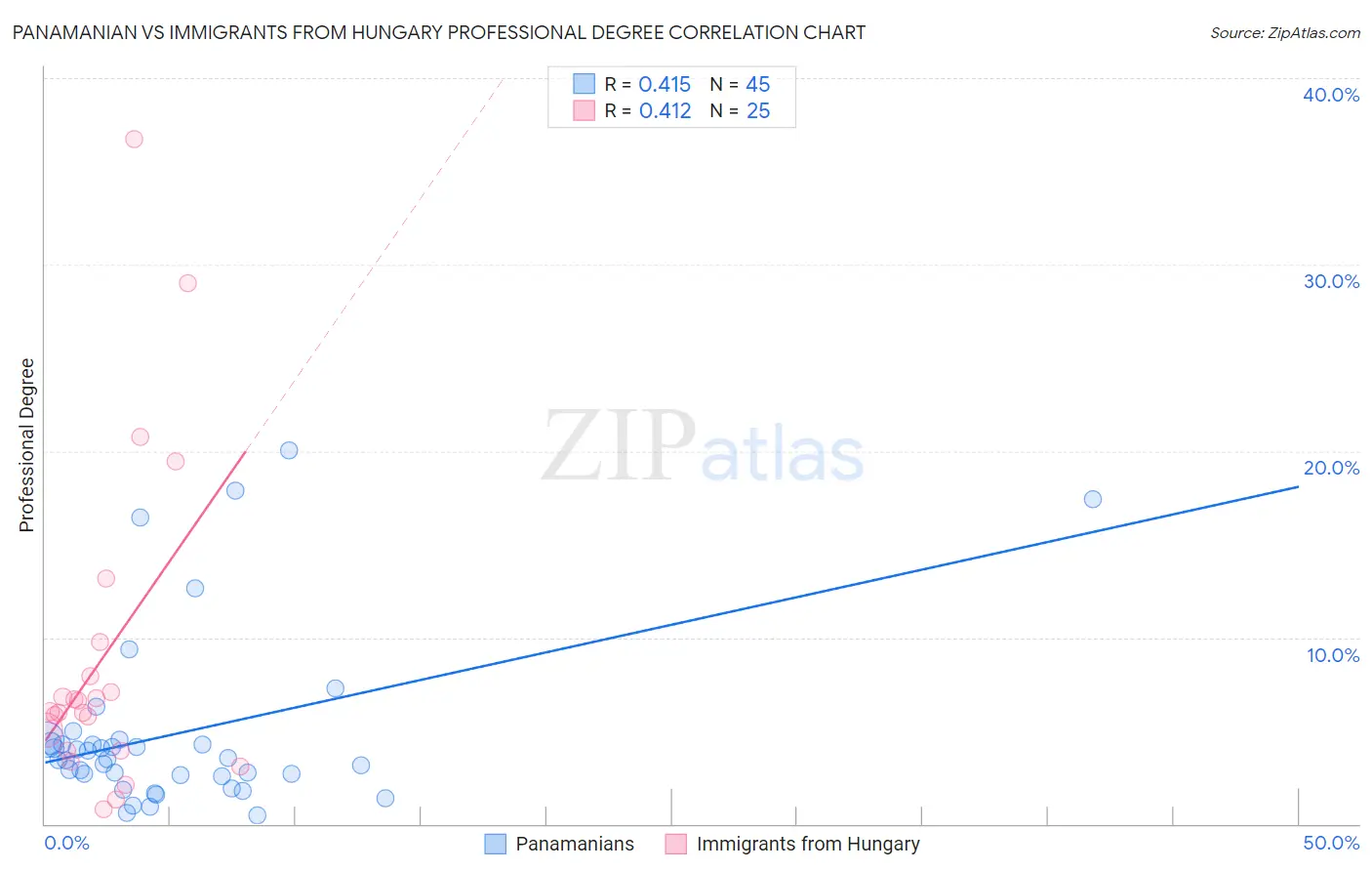 Panamanian vs Immigrants from Hungary Professional Degree
