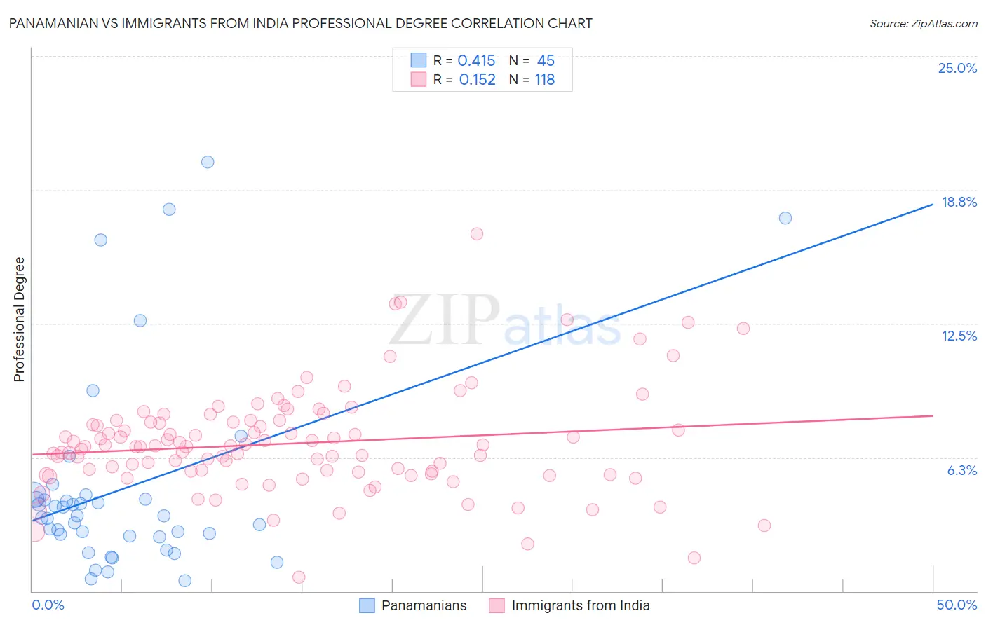 Panamanian vs Immigrants from India Professional Degree