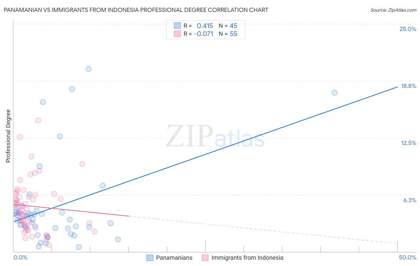 Panamanian vs Immigrants from Indonesia Professional Degree