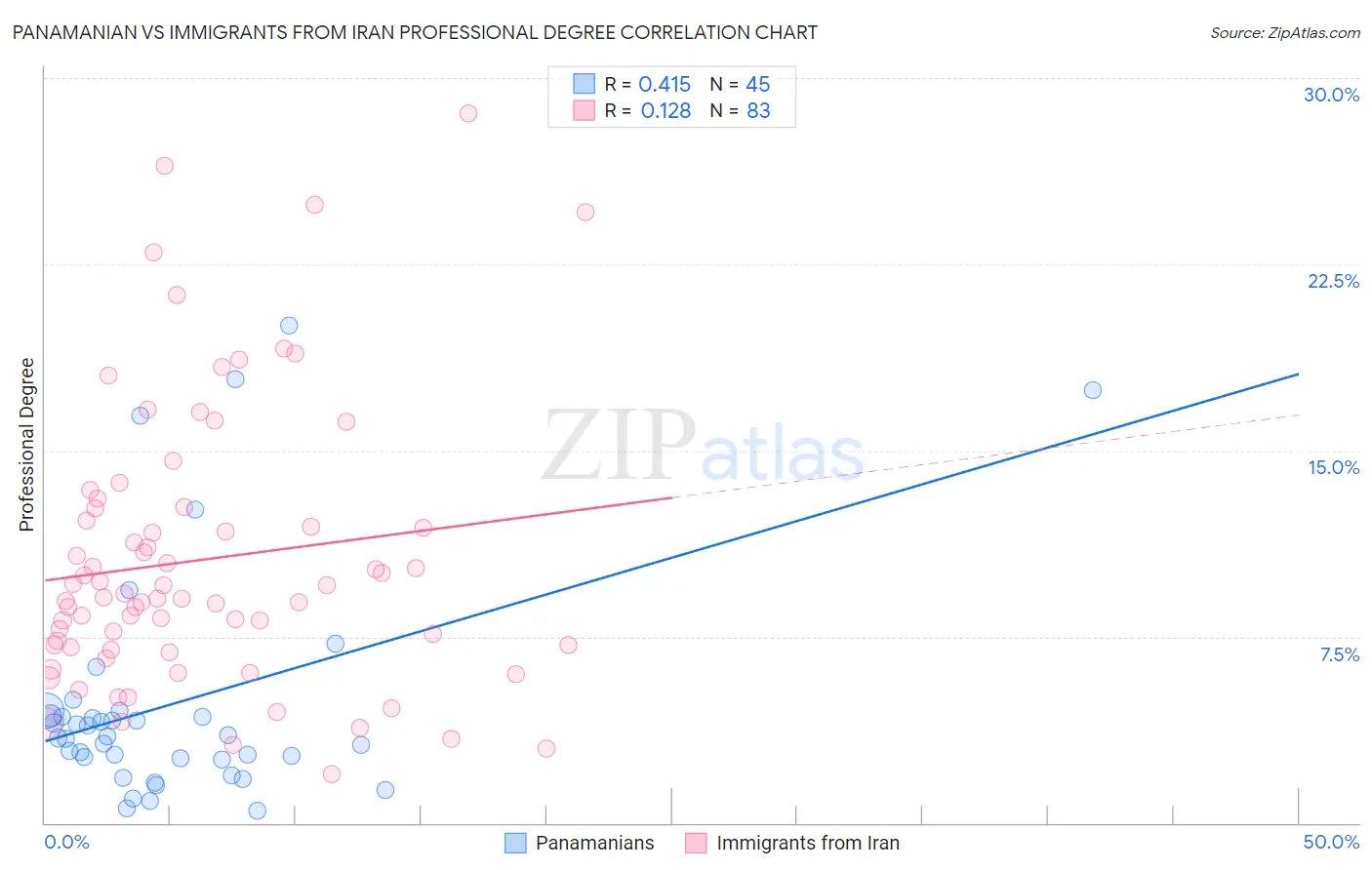 Panamanian vs Immigrants from Iran Professional Degree