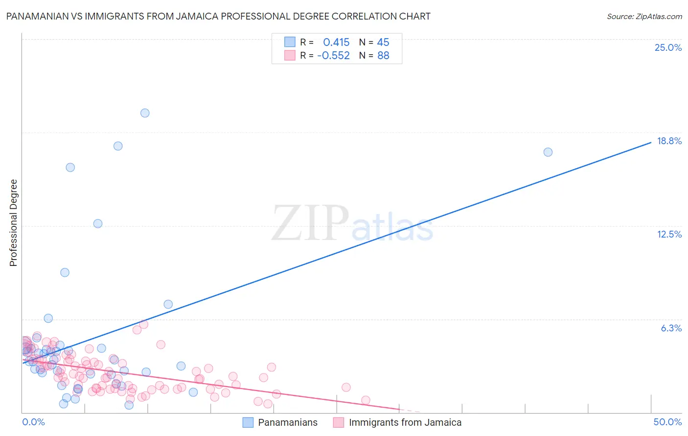 Panamanian vs Immigrants from Jamaica Professional Degree
