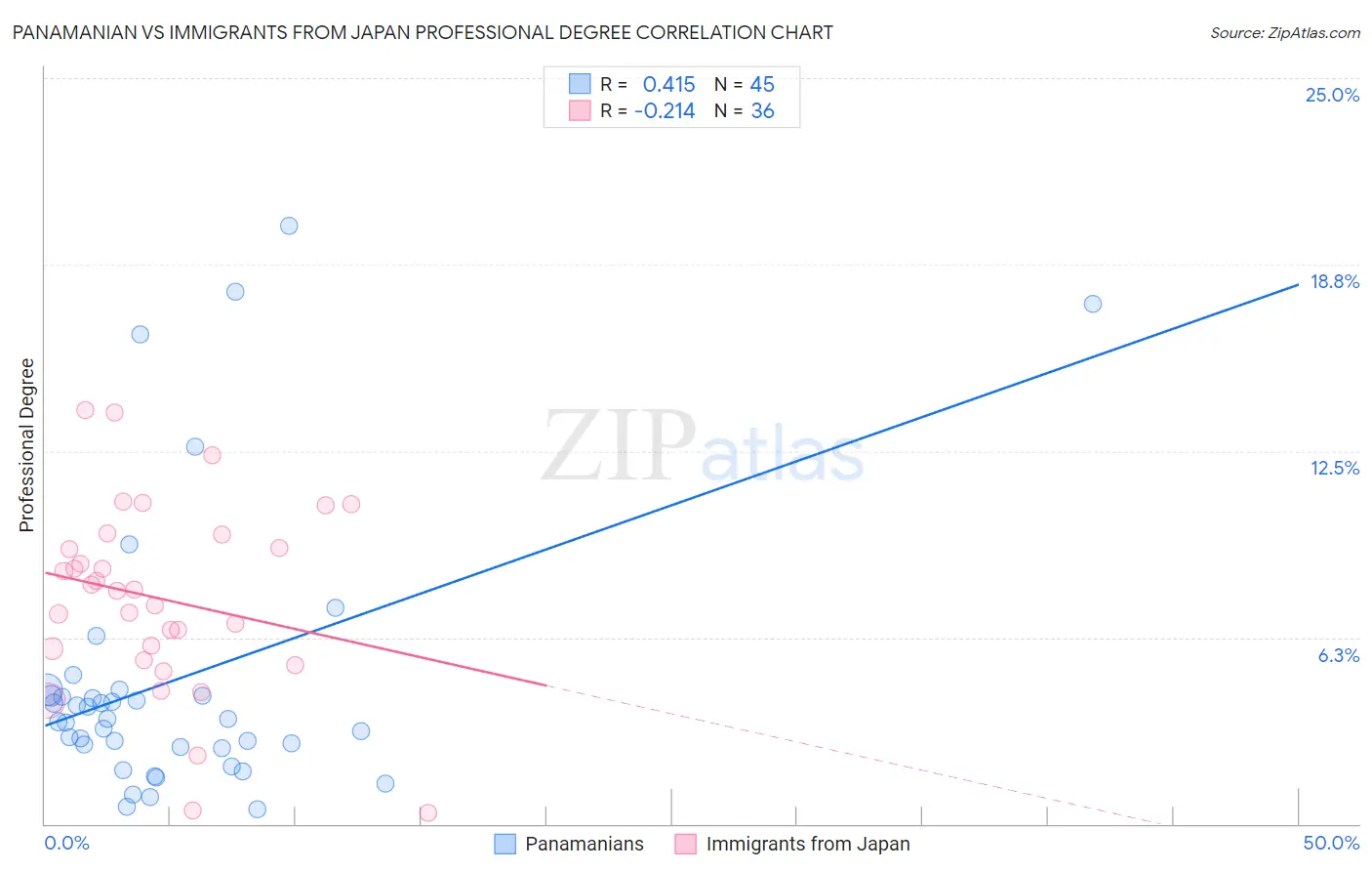 Panamanian vs Immigrants from Japan Professional Degree