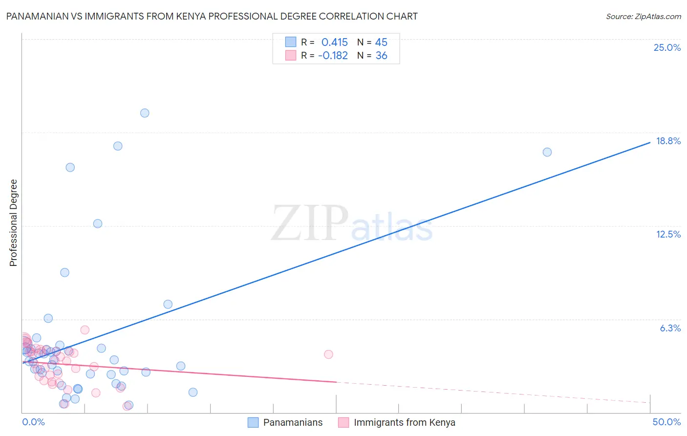 Panamanian vs Immigrants from Kenya Professional Degree