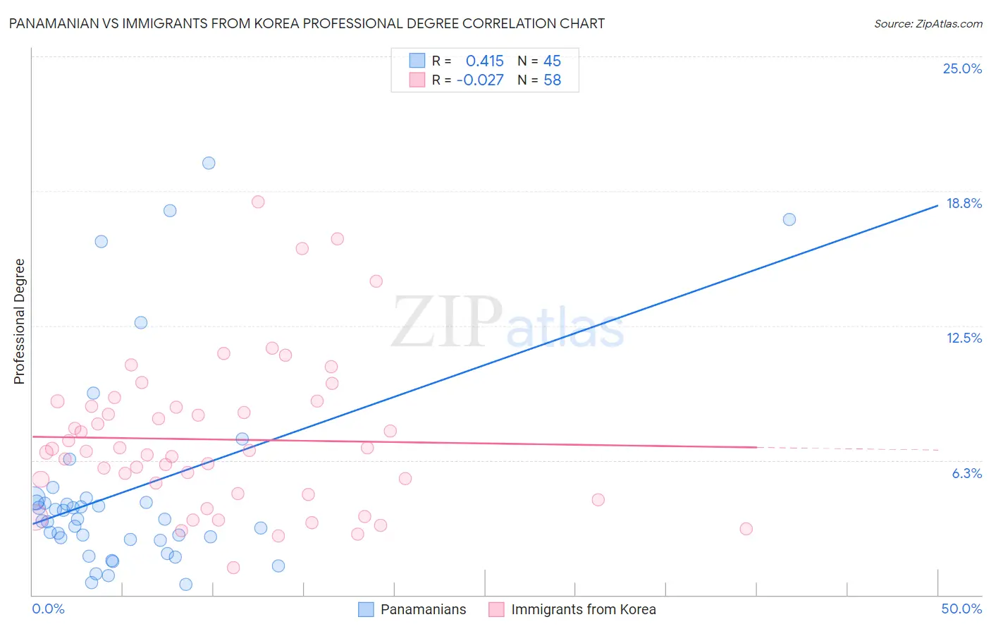 Panamanian vs Immigrants from Korea Professional Degree