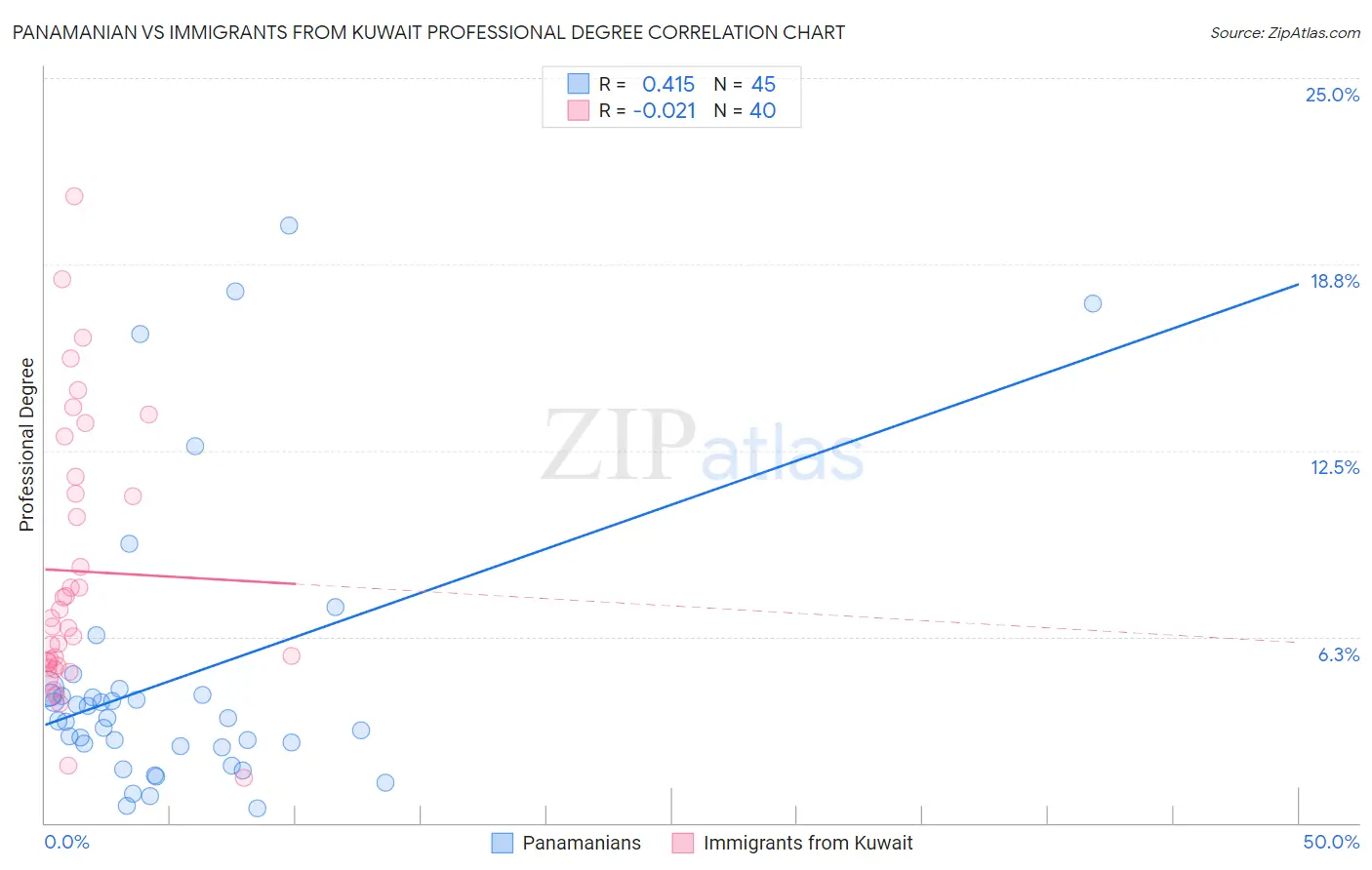 Panamanian vs Immigrants from Kuwait Professional Degree