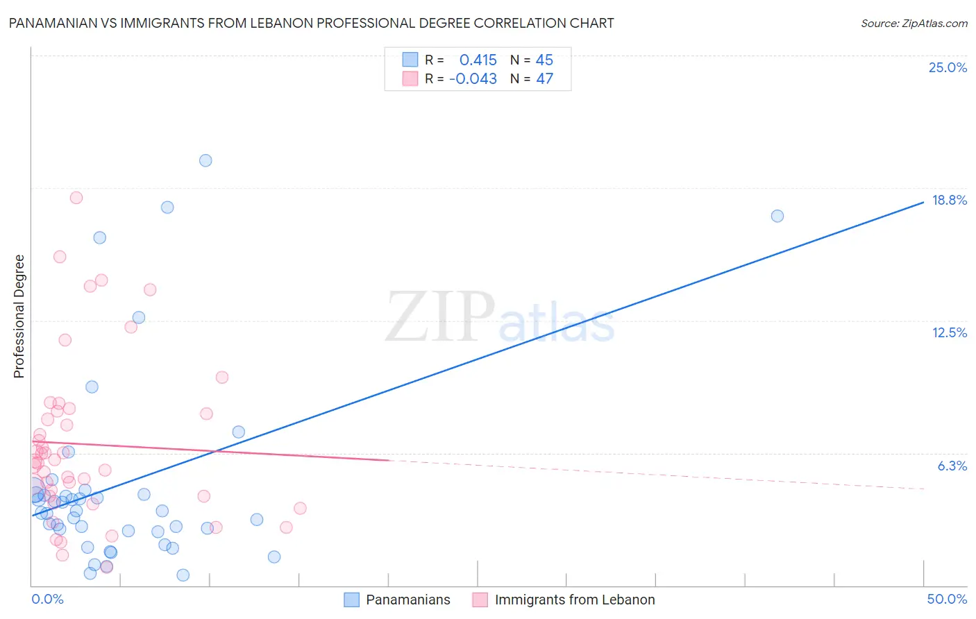 Panamanian vs Immigrants from Lebanon Professional Degree
