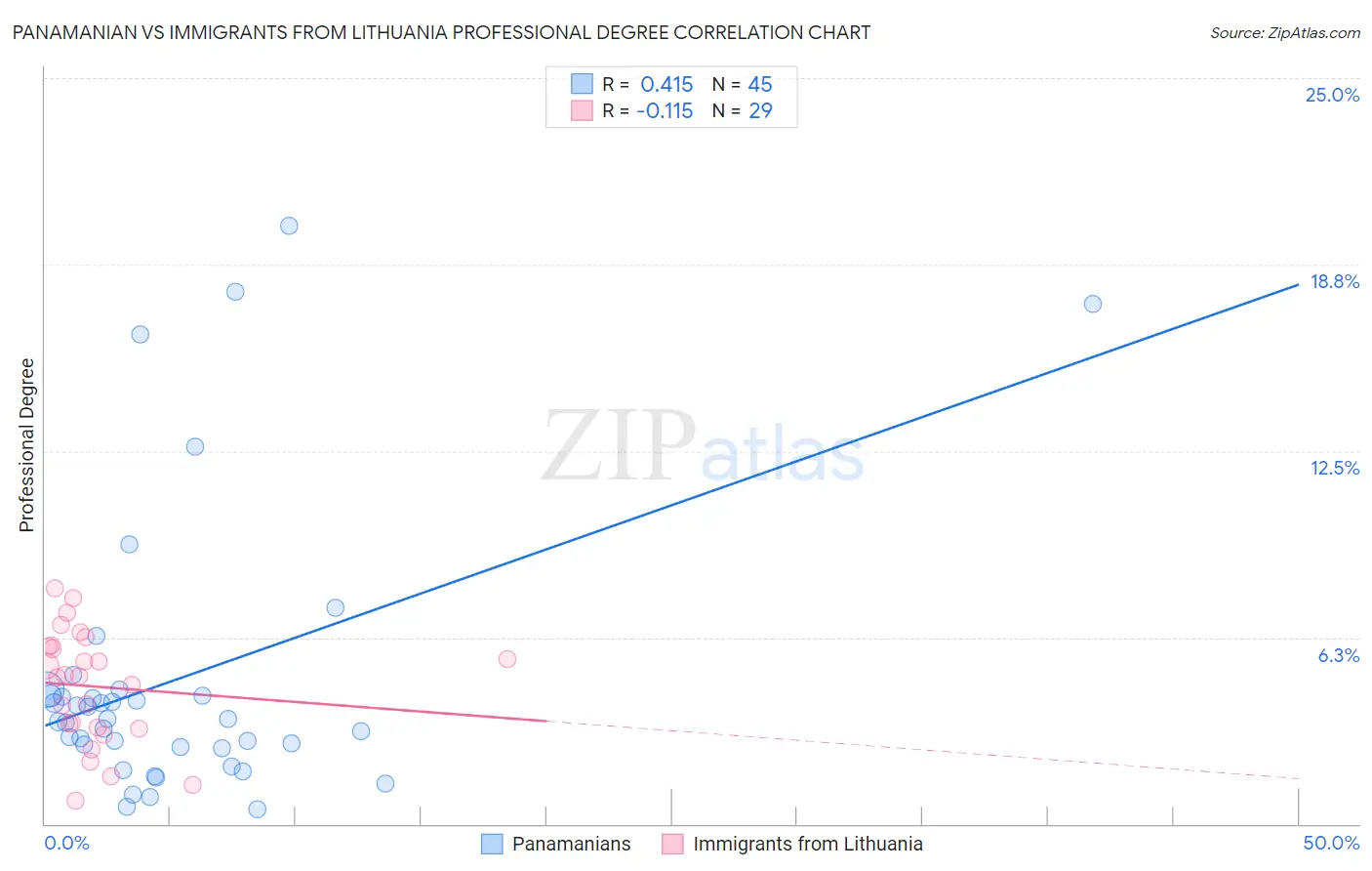 Panamanian vs Immigrants from Lithuania Professional Degree