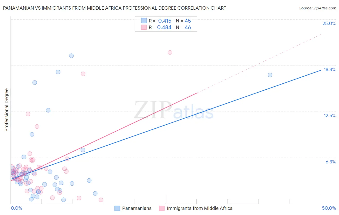 Panamanian vs Immigrants from Middle Africa Professional Degree