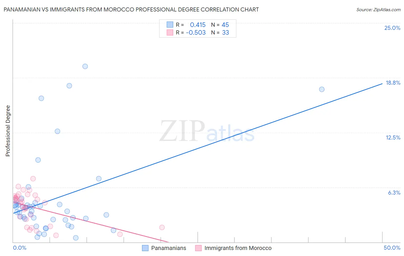 Panamanian vs Immigrants from Morocco Professional Degree
