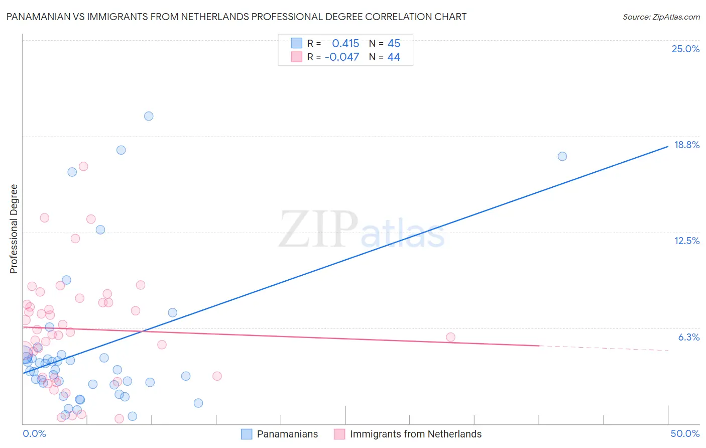 Panamanian vs Immigrants from Netherlands Professional Degree