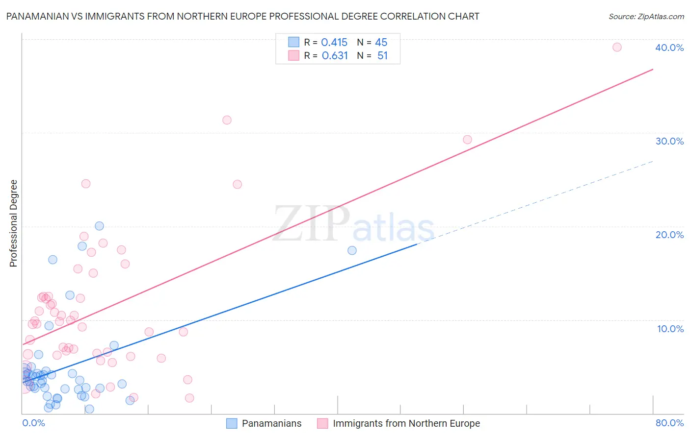 Panamanian vs Immigrants from Northern Europe Professional Degree