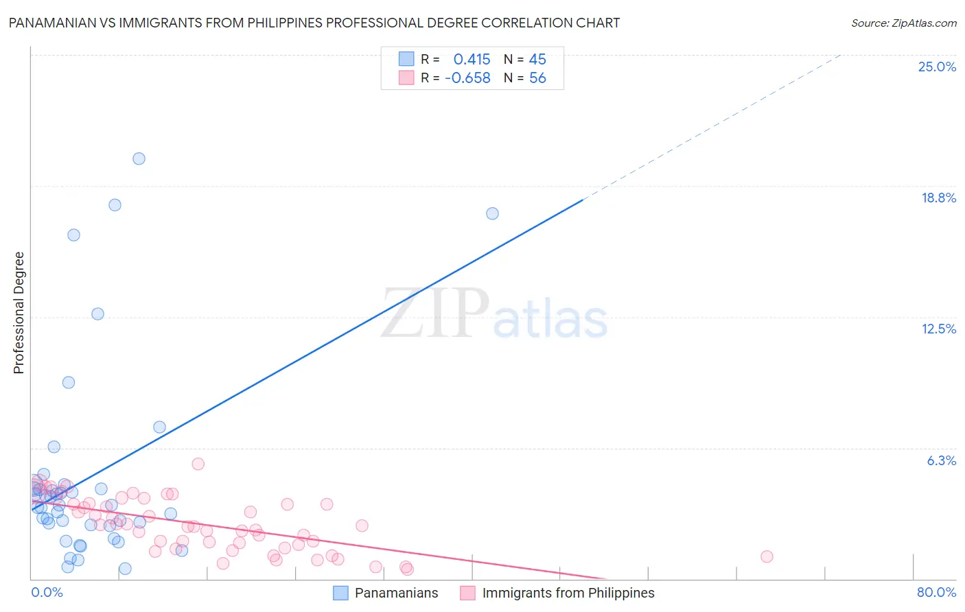 Panamanian vs Immigrants from Philippines Professional Degree