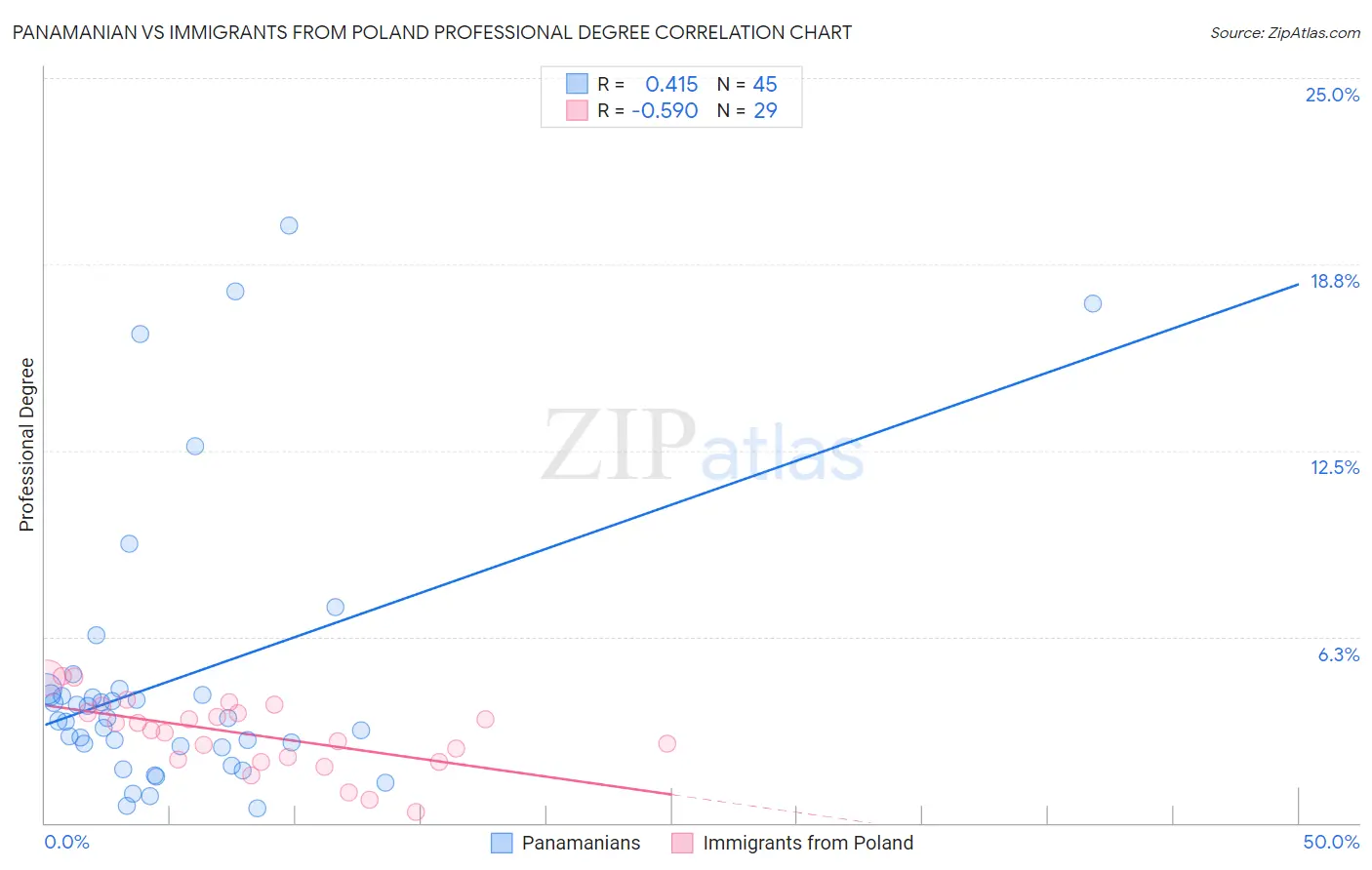 Panamanian vs Immigrants from Poland Professional Degree
