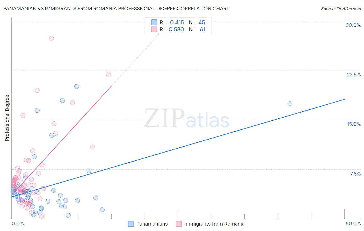 Panamanian vs Immigrants from Romania Professional Degree