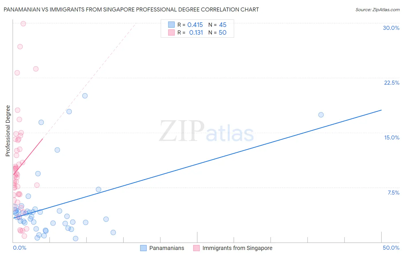 Panamanian vs Immigrants from Singapore Professional Degree