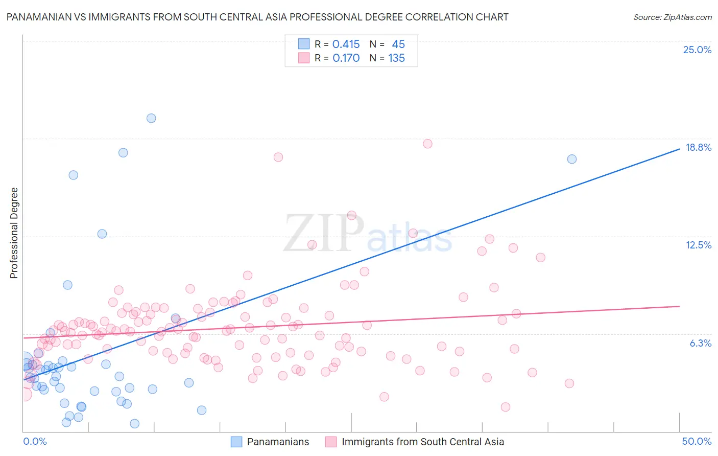 Panamanian vs Immigrants from South Central Asia Professional Degree