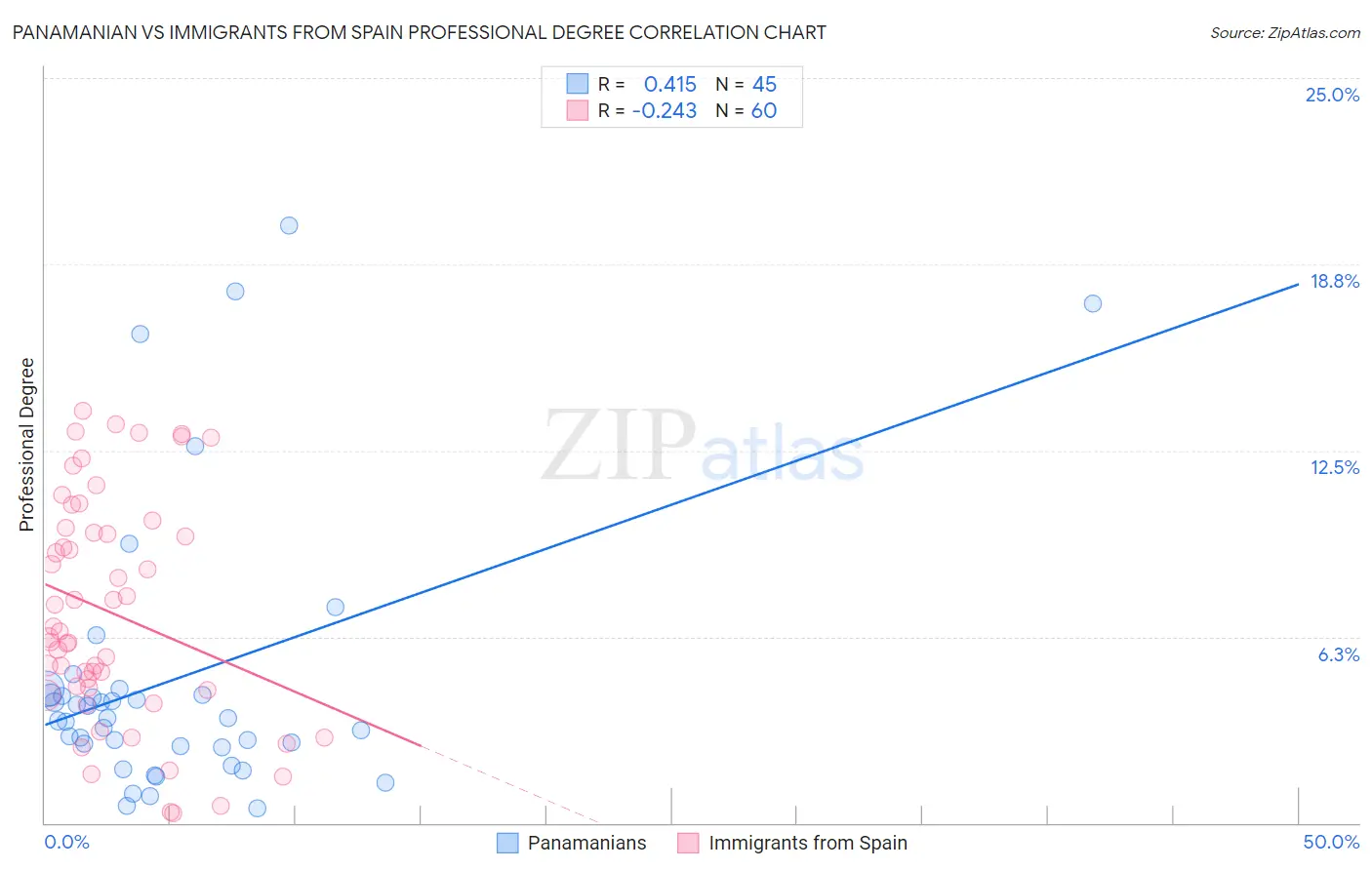 Panamanian vs Immigrants from Spain Professional Degree
