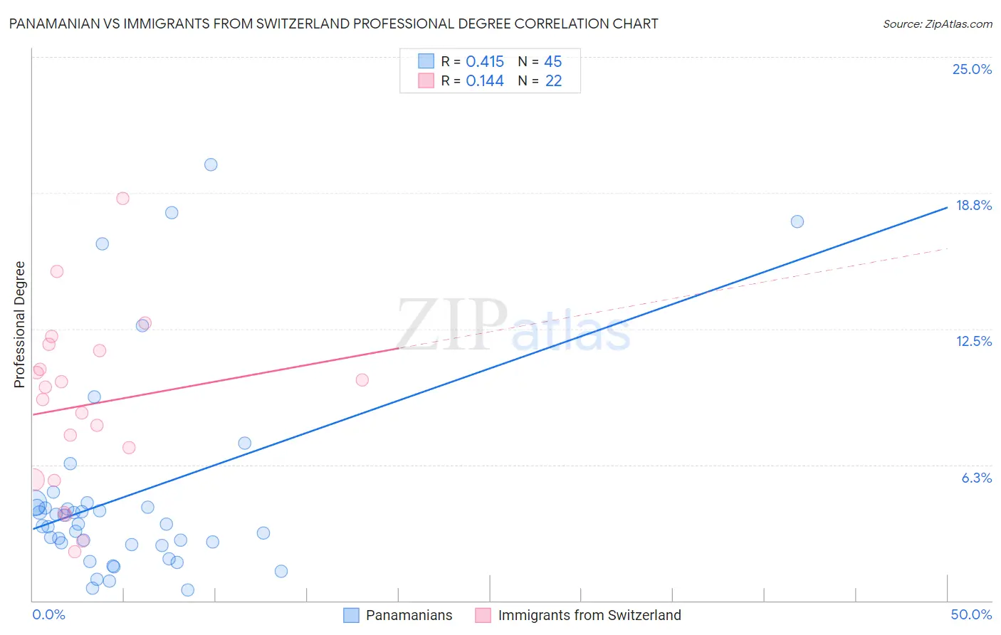 Panamanian vs Immigrants from Switzerland Professional Degree