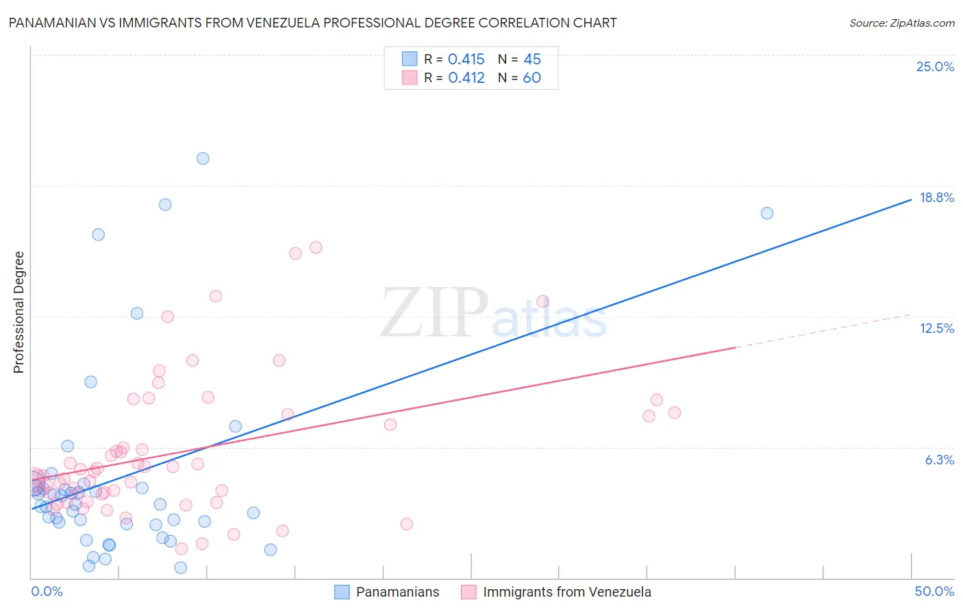 Panamanian vs Immigrants from Venezuela Professional Degree