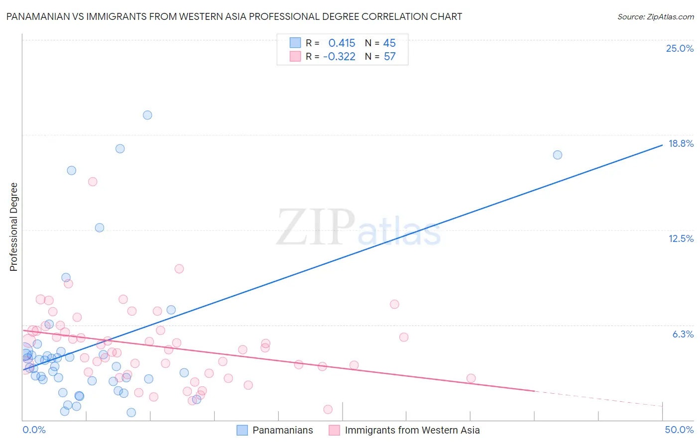 Panamanian vs Immigrants from Western Asia Professional Degree