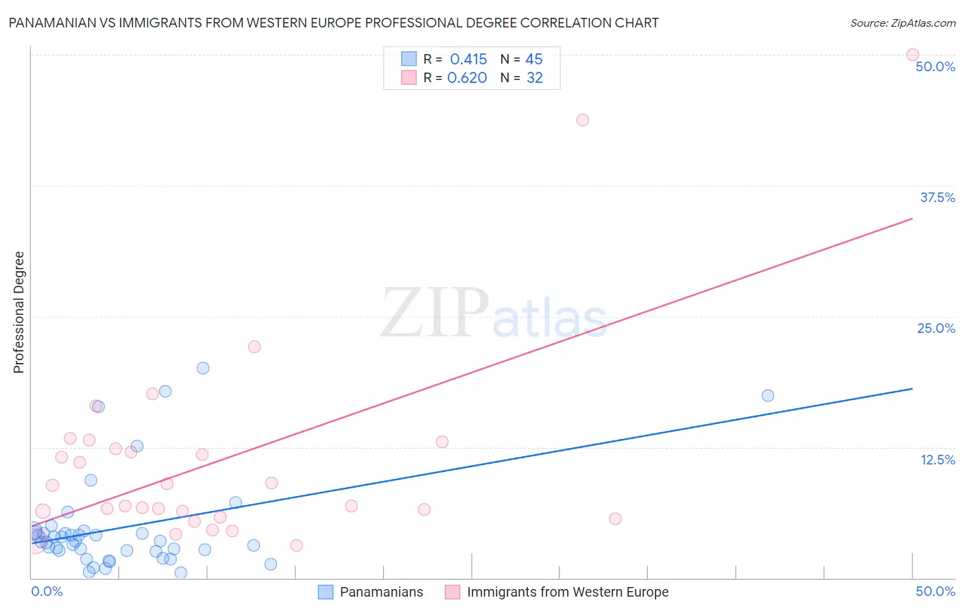 Panamanian vs Immigrants from Western Europe Professional Degree