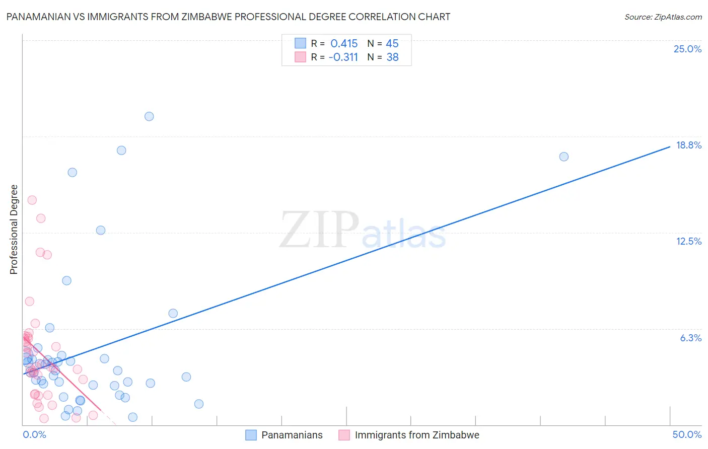 Panamanian vs Immigrants from Zimbabwe Professional Degree