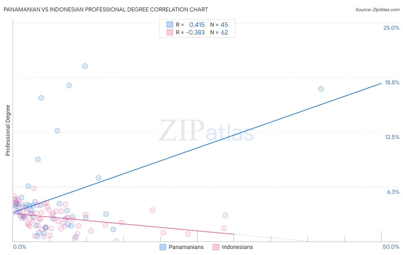 Panamanian vs Indonesian Professional Degree