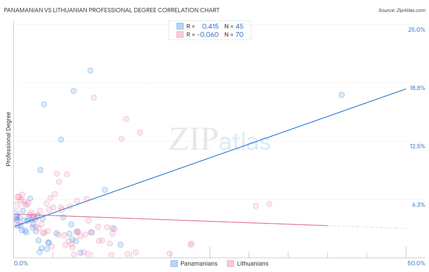 Panamanian vs Lithuanian Professional Degree