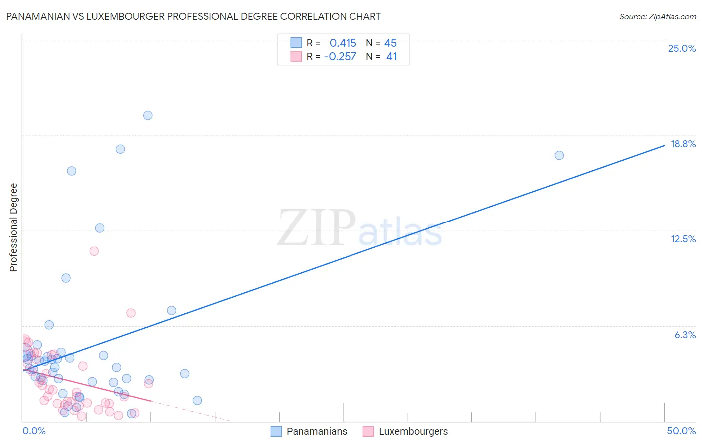 Panamanian vs Luxembourger Professional Degree