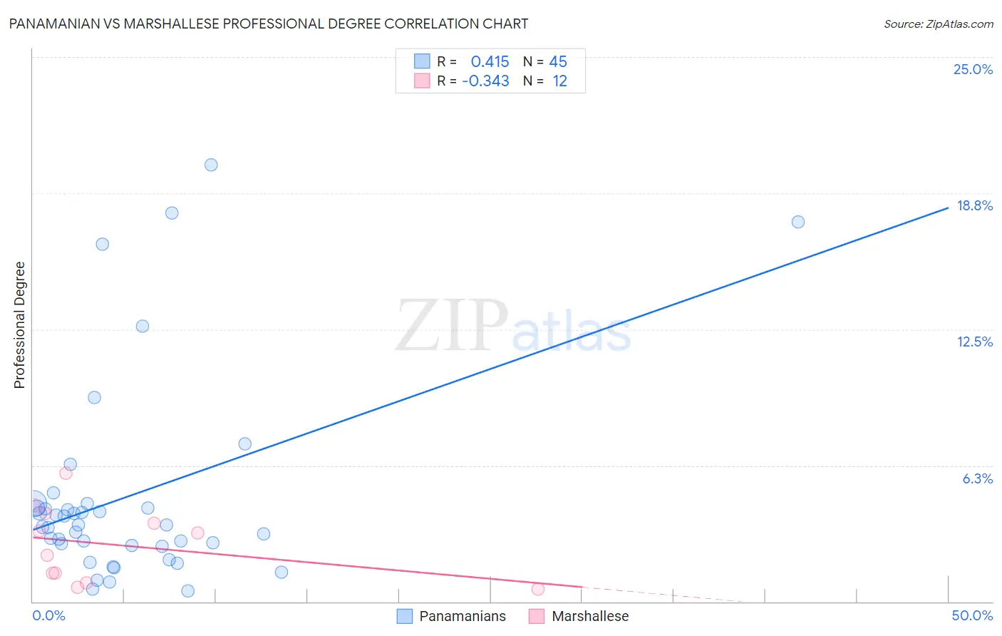 Panamanian vs Marshallese Professional Degree