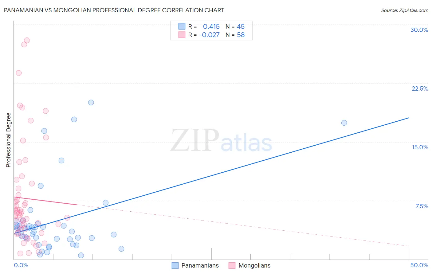 Panamanian vs Mongolian Professional Degree