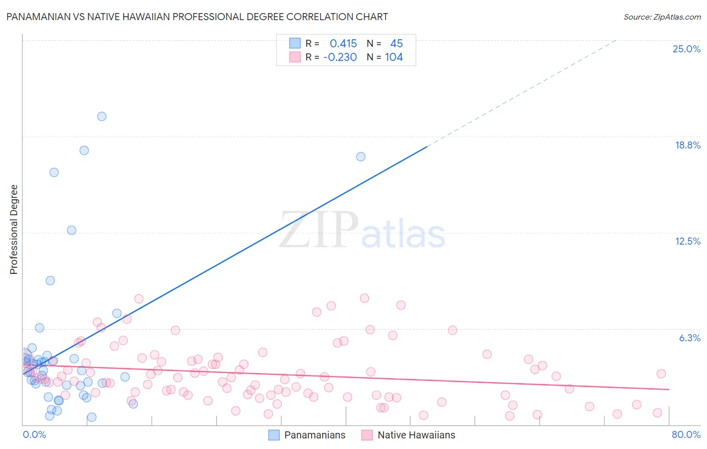 Panamanian vs Native Hawaiian Professional Degree