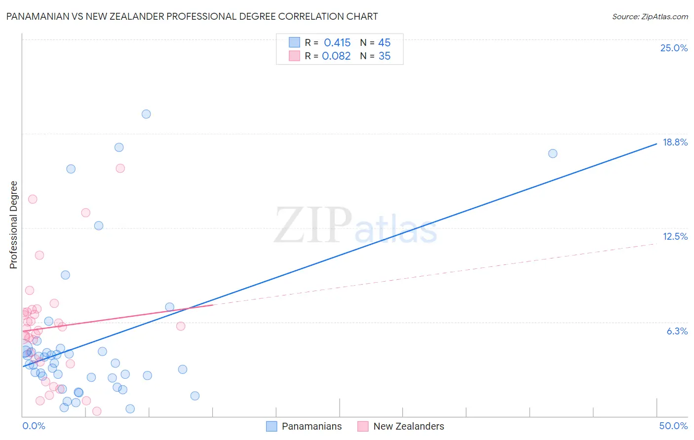 Panamanian vs New Zealander Professional Degree