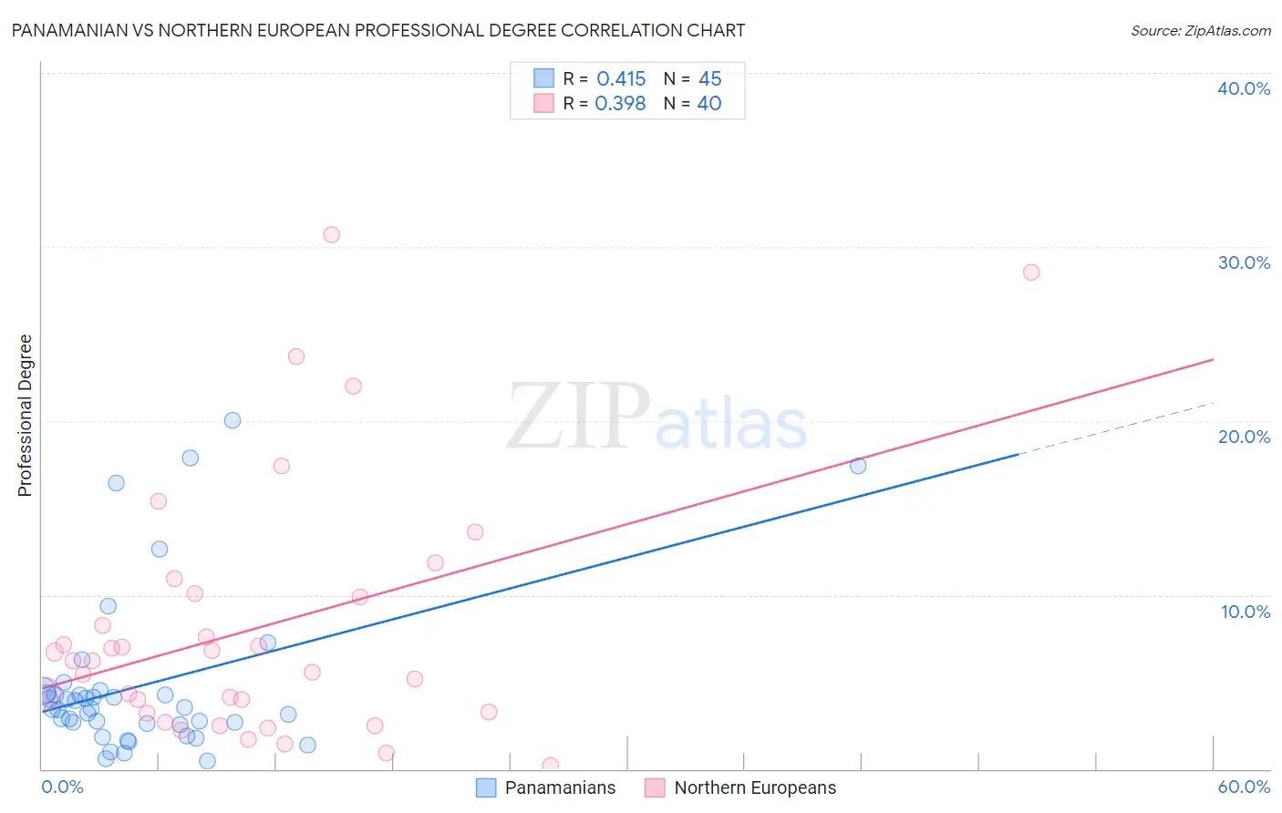 Panamanian vs Northern European Professional Degree