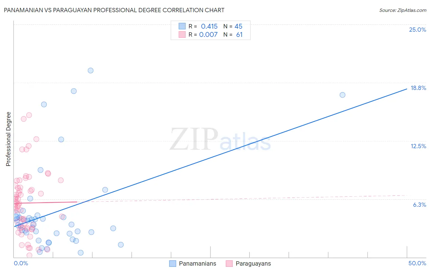 Panamanian vs Paraguayan Professional Degree