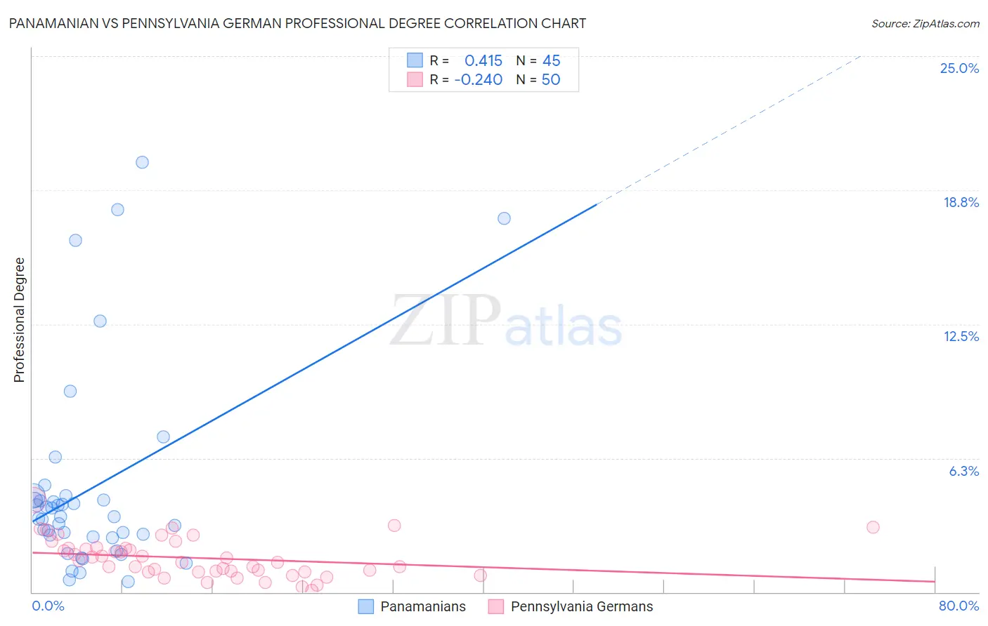 Panamanian vs Pennsylvania German Professional Degree