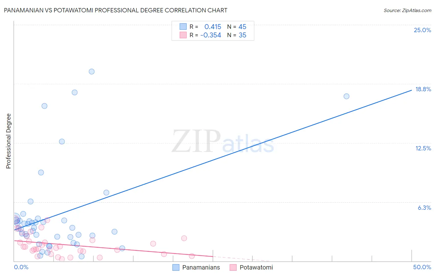 Panamanian vs Potawatomi Professional Degree