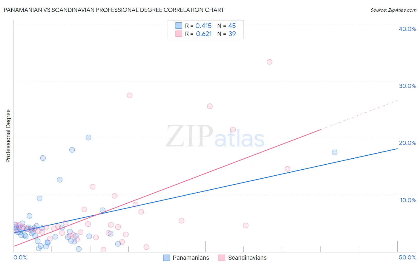 Panamanian vs Scandinavian Professional Degree